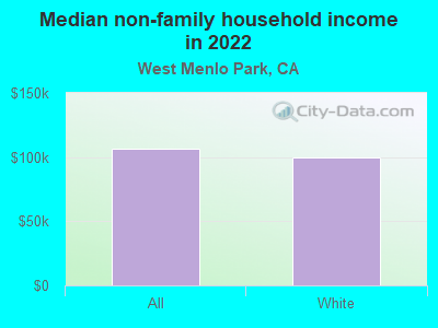 Median non-family household income in 2022