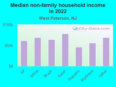 Median non-family household income in 2022