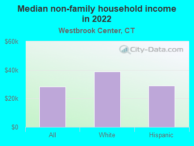 Median non-family household income in 2022