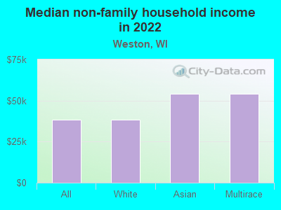 Median non-family household income in 2022