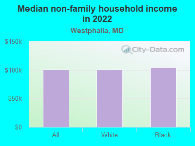 Median non-family household income in 2022