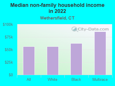 Median non-family household income in 2022