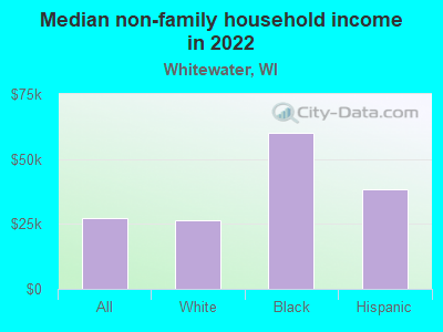 Median non-family household income in 2022