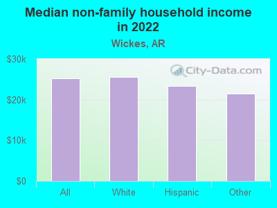 Median non-family household income in 2022