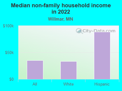 Median non-family household income in 2022