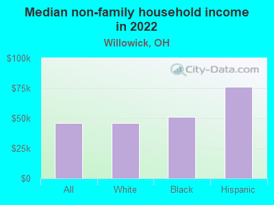 Median non-family household income in 2022