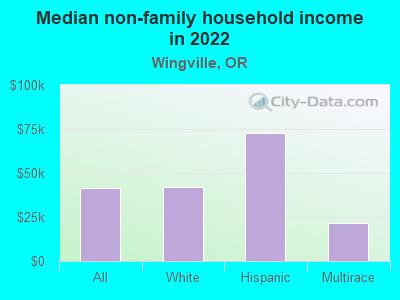 Median non-family household income in 2022