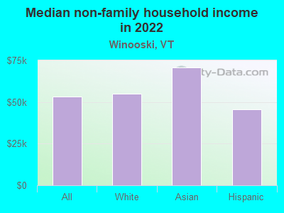 Median non-family household income in 2022