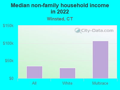 Median non-family household income in 2022