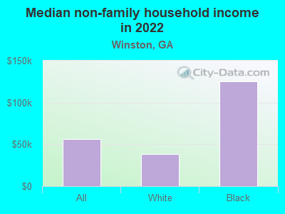 Median non-family household income in 2022