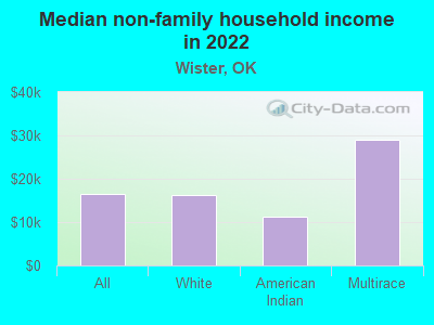 Median non-family household income in 2022