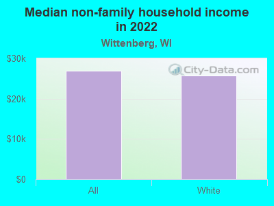 Median non-family household income in 2022