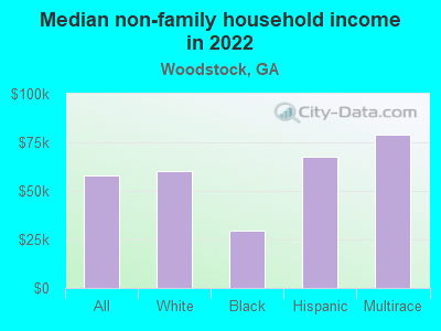 Median non-family household income in 2022