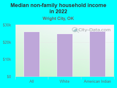 Median non-family household income in 2022