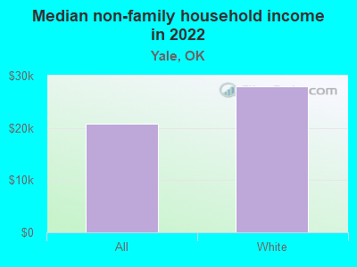 Median non-family household income in 2022