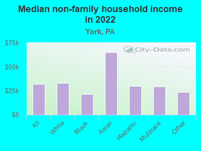 Median non-family household income in 2022