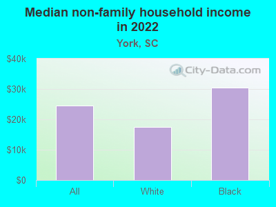 Median non-family household income in 2022