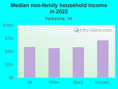 Median non-family household income in 2022