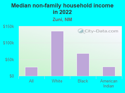 Median non-family household income in 2022