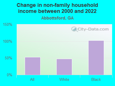 Change in non-family household income between 2000 and 2022