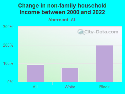 Change in non-family household income between 2000 and 2022