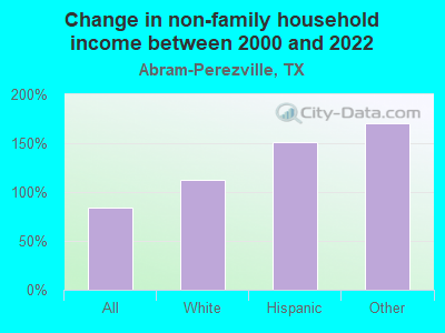 Change in non-family household income between 2000 and 2022