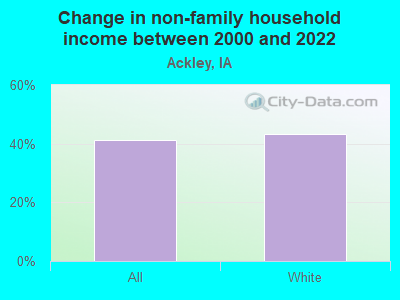 Change in non-family household income between 2000 and 2022