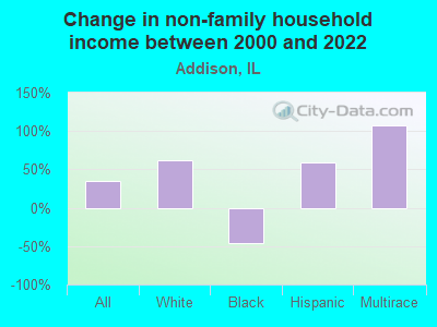 Change in non-family household income between 2000 and 2022