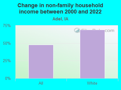 Change in non-family household income between 2000 and 2022