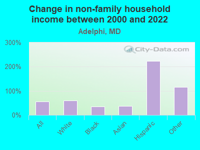 Change in non-family household income between 2000 and 2022