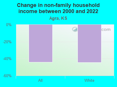 Change in non-family household income between 2000 and 2022