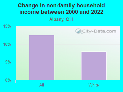 Change in non-family household income between 2000 and 2022