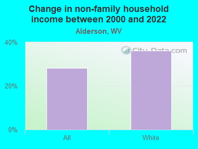 Change in non-family household income between 2000 and 2022