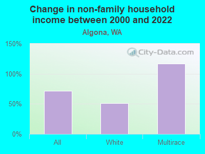 Change in non-family household income between 2000 and 2022