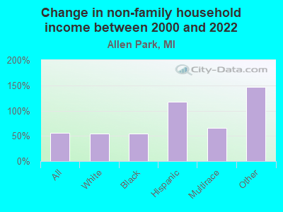 Change in non-family household income between 2000 and 2022