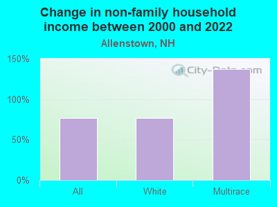 Change in non-family household income between 2000 and 2022