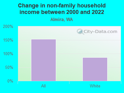 Change in non-family household income between 2000 and 2022