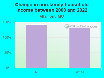 Change in non-family household income between 2000 and 2022