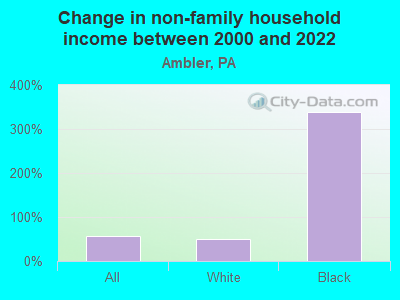 Change in non-family household income between 2000 and 2022