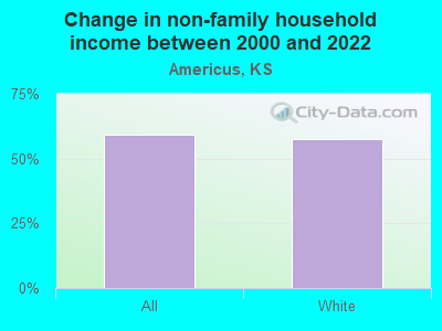 Change in non-family household income between 2000 and 2022