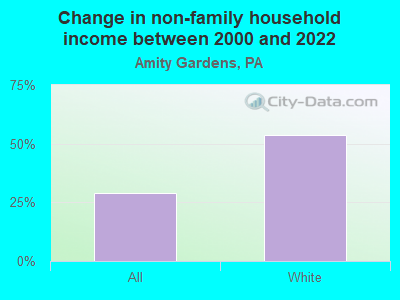 Change in non-family household income between 2000 and 2022