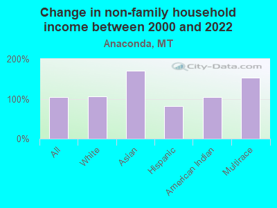 Change in non-family household income between 2000 and 2022