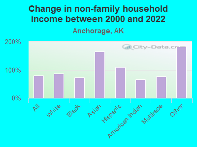 Change in non-family household income between 2000 and 2022