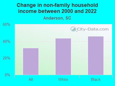 Change in non-family household income between 2000 and 2022