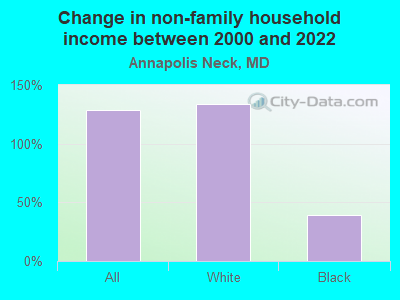 Change in non-family household income between 2000 and 2022