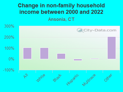 Change in non-family household income between 2000 and 2022