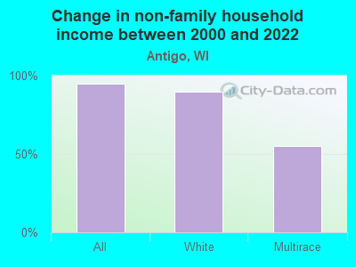 Change in non-family household income between 2000 and 2022