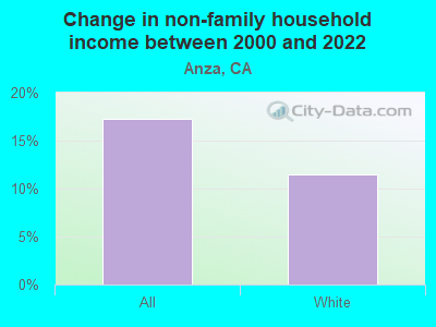 Change in non-family household income between 2000 and 2022