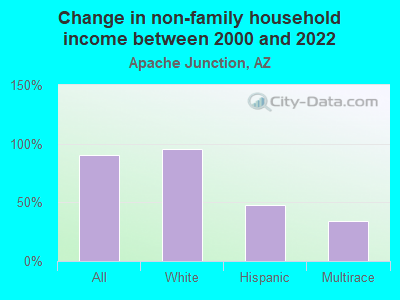 Change in non-family household income between 2000 and 2022