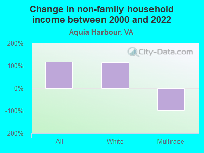 Change in non-family household income between 2000 and 2022